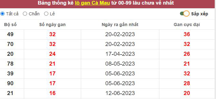 Thống kê lô gan Cà Mau lâu chưa về tới hôm nay