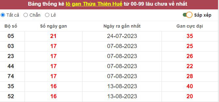 Thống kê lô gan Thừa Thiên Huế lâu chưa về tới hôm nay