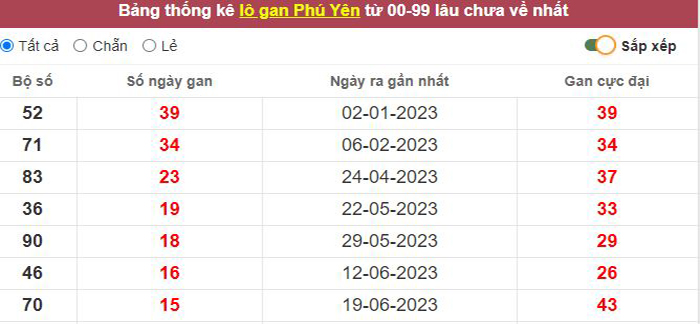 Thống kê lô gan Phú Yên lâu chưa về tới hôm nay