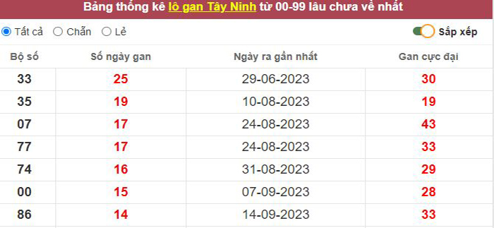 Thống kê lô gan Tây Ninh lâu chưa về tới hôm nay