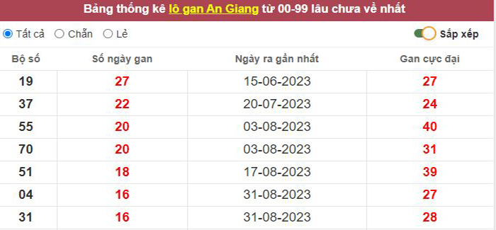 Thống kê lô gan An Giang lâu chưa về tới hôm nay