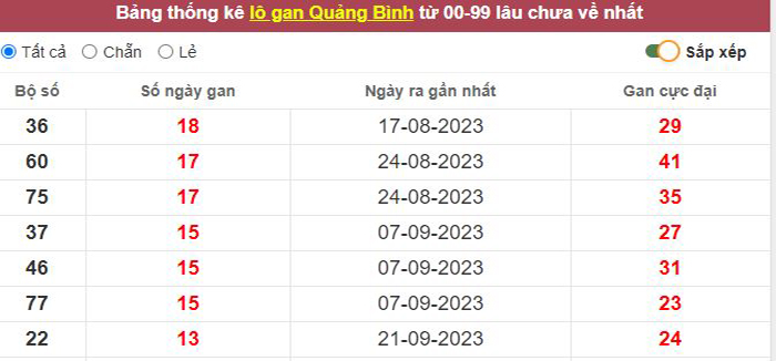 Thống kê lô gan Quảng Bình lâu chưa về tới hôm nay