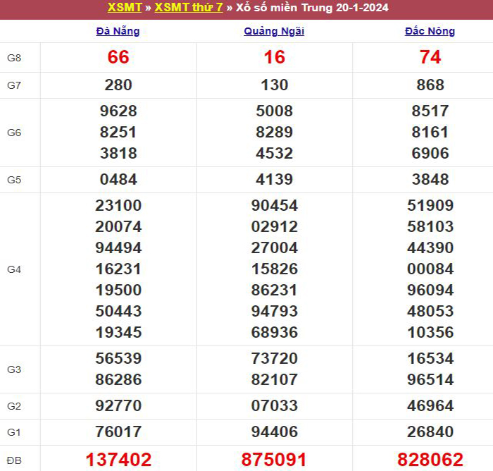 Bảng kết quả xổ số miền Trung ngày 20/01/2024