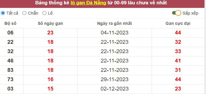 Thống kê lô gan Đà Nẵng lâu chưa về tới hôm nay