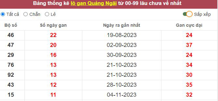 Thống kê lô gan Quảng Ngãi lâu chưa về tới hôm nay