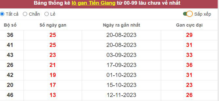 Thống kê lô gan Tiền Giang lâu chưa về tới hôm nay