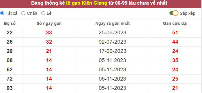 Thống kê lô gan Kiên Giang lâu chưa về tới hôm nay