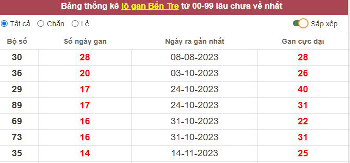 Thống kê lô gan Bến Tre lâu chưa về tới hôm nay