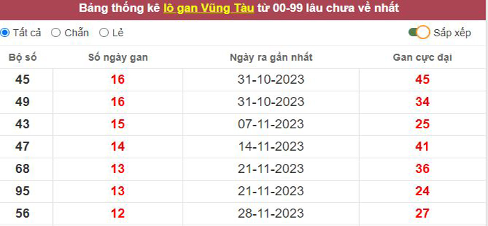 Thống kê lô gan Vũng Tàu lâu chưa về tới hôm nay