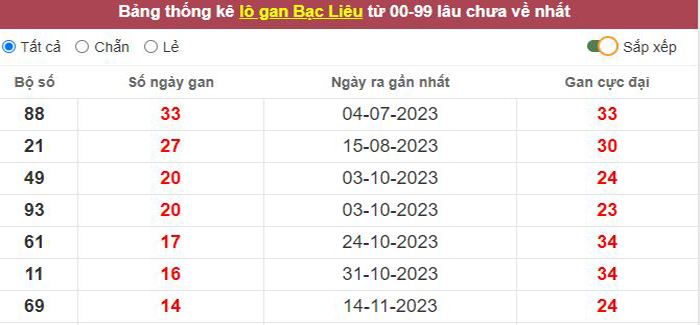 Thống kê lô gan Bạc Liêu lâu chưa về tới hôm nay