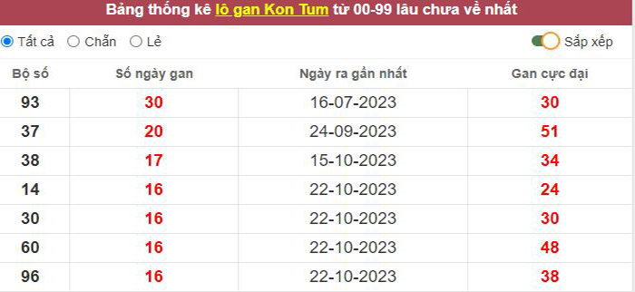 Thống kê lô gan Kon Tum lâu chưa về tới hôm nay