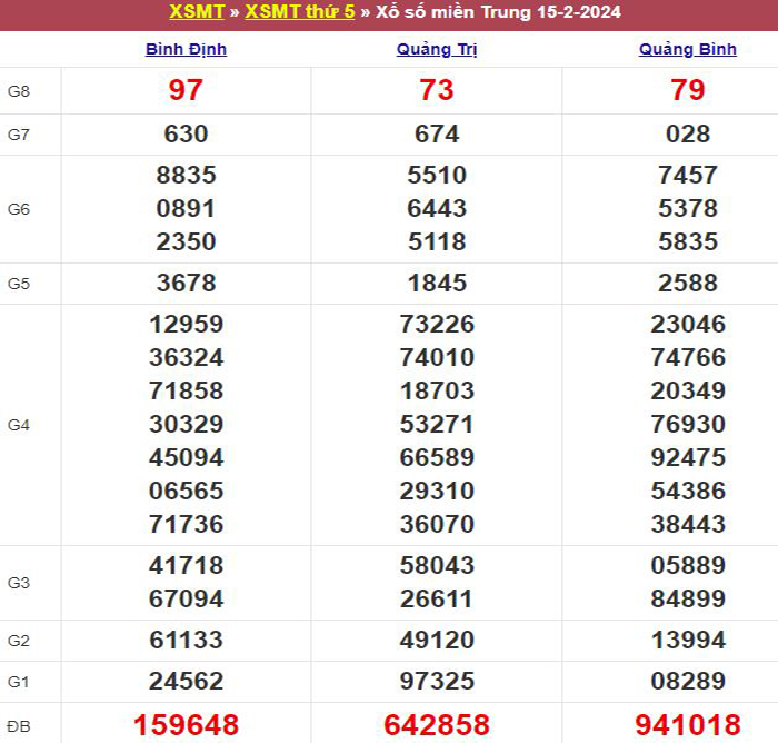 Bảng kết quả xổ số miền Trung ngày 15/02/2024