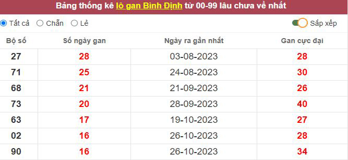 Thống kê lô gan Bình Định lâu chưa về tới hôm nay