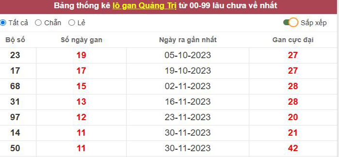 Thống kê lô gan Quảng Trị lâu chưa về tới hôm nay