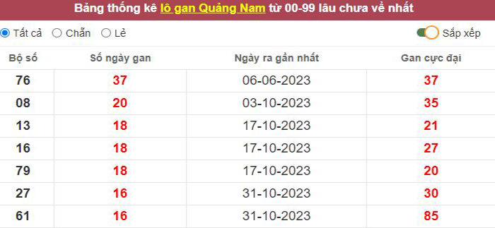 Thống kê lô gan Quảng Nam lâu chưa về tới hôm nay