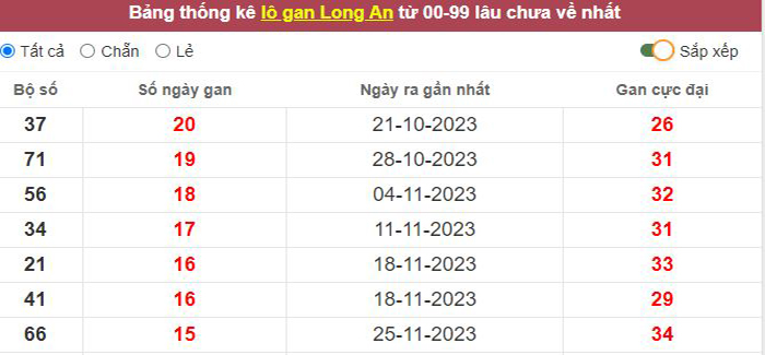 Thống kê lô gan Long An lâu chưa về tới hôm nay