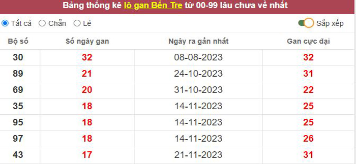 Thống kê lô gan Bến Tre lâu chưa về tới hôm nay