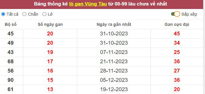 Thống kê lô gan Vũng Tàu lâu chưa về tới hôm nay