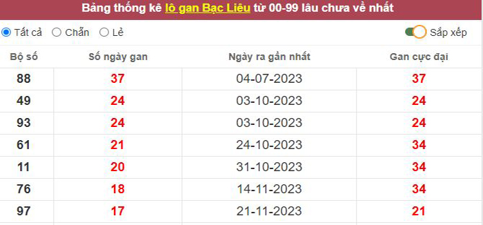 Thống kê lô gan Bạc Liêu lâu chưa về tới hôm nay