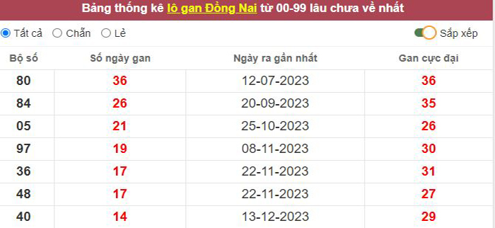 Thống kê lô gan Đồng Nai lâu chưa về tới hôm nay