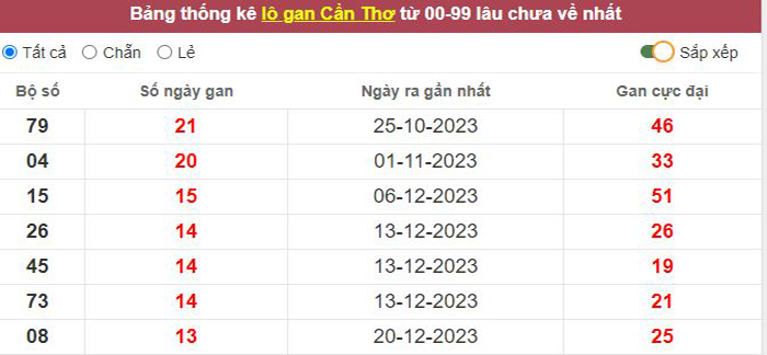 Thống kê lô gan Cần Thơ lâu chưa về tới hôm nay
