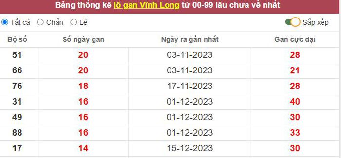 Thống kê lô gan Vĩnh Long lâu chưa về tới hôm nay