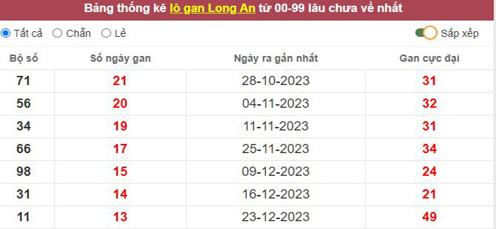 Thống kê lô gan Long An lâu chưa về tới hôm nay