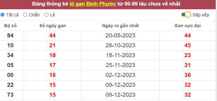 Thống kê lô gan Bình Phước lâu chưa về tới hôm nay