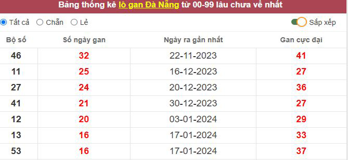 Thống kê lô gan Đà Nẵng lâu chưa về tới hôm nay