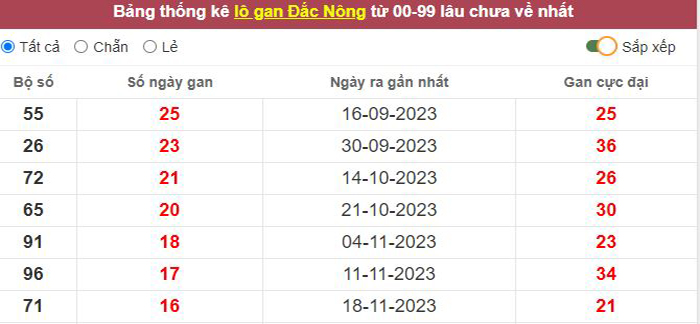 Thống kê lô gan Đắc Nông lâu chưa về tới hôm nay