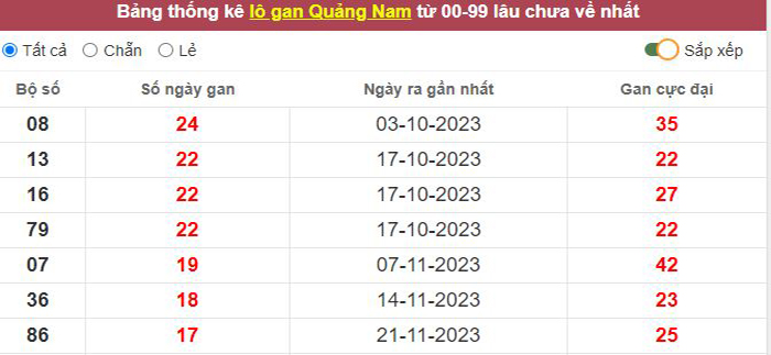 Thống kê lô gan Quảng Nam lâu chưa về tới hôm nay