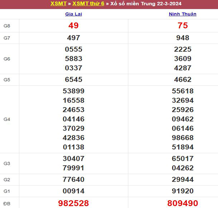 Bảng kết quả xổ số miền Trung ngày 22/03/2024