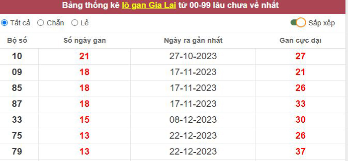 Thống kê lô gan Gia Lai lâu chưa về tới hôm nay