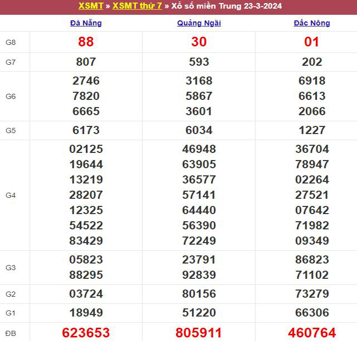 Bảng kết quả xổ số miền Trung ngày 23/03/2024