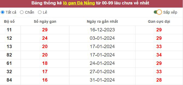 Thống kê lô gan Đà Nẵng lâu chưa về tới hôm nay