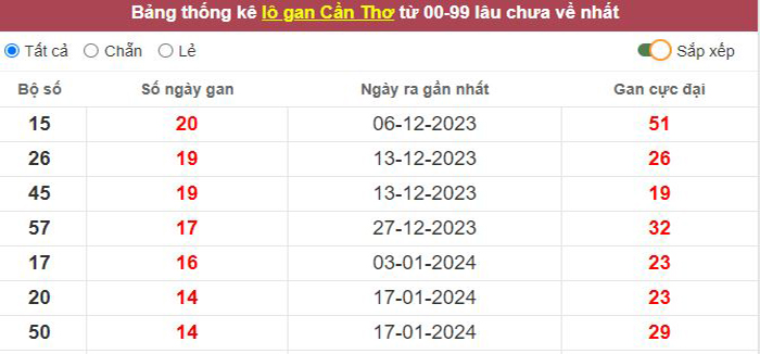 Thống kê lô gan Cần Thơ lâu chưa về tới hôm nay