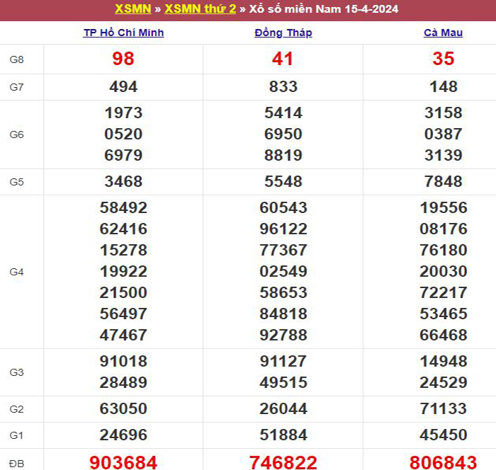 Bảng kết quả xổ số miền Nam ngày 15/04/2024