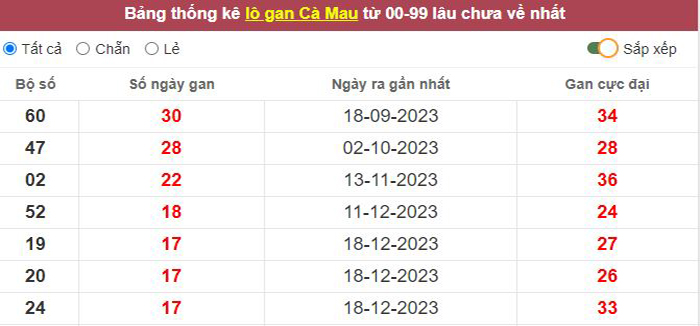 Thống kê lô gan Cà Mau lâu chưa về tới hôm nay