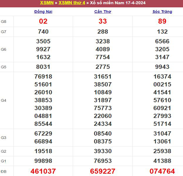 Bảng kết quả xổ số miền Nam ngày 17/04/2024