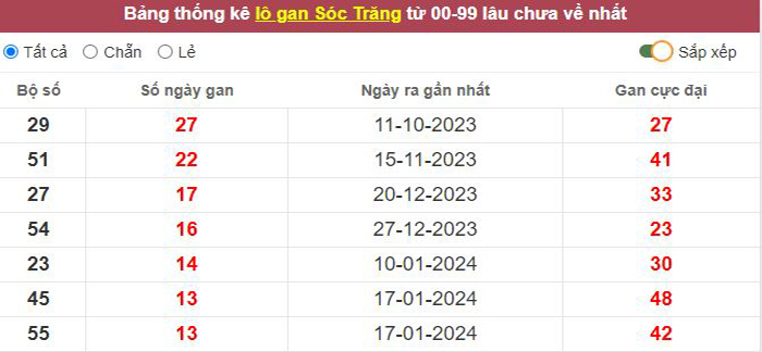 Thống kê lô gan Sóc Trăng lâu chưa về tới hôm nay