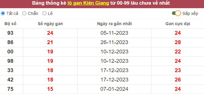 Thống kê lô gan Kiên Giang lâu chưa về tới hôm nay