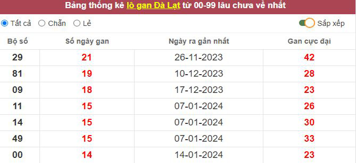 Thống kê lô gan Đà Lạt lâu chưa về tới hôm nay