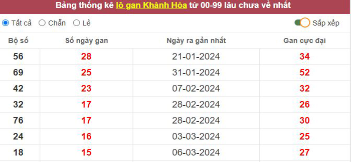 Thống kê lô gan Khánh Hòa lâu chưa về tới hôm nay