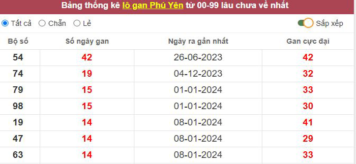 Thống kê lô gan Phú Yên lâu chưa về tới hôm nay