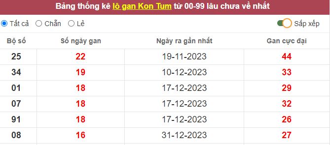 Thống kê lô gan Kon Tum lâu chưa về tới hôm nay