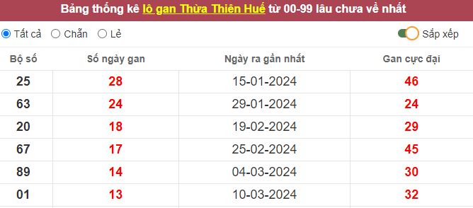 Thống kê lô gan Thừa Thiên Huế lâu chưa về tới hôm nay