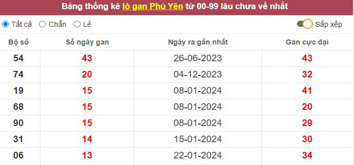 Thống kê lô gan Phú Yên lâu chưa về tới hôm nay