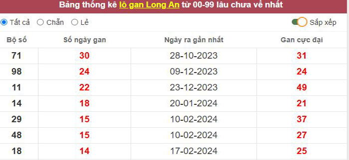 Thống kê lô gan Long An lâu chưa về tới hôm nay