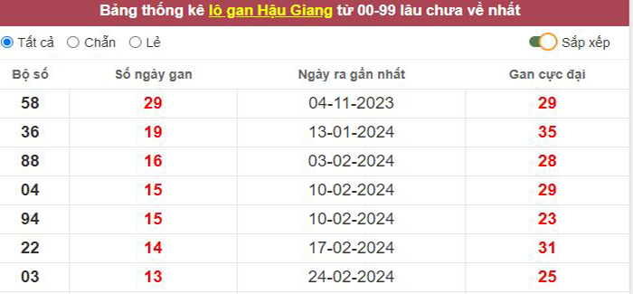 Thống kê lô gan Hậu Giang lâu chưa về tới hôm nay