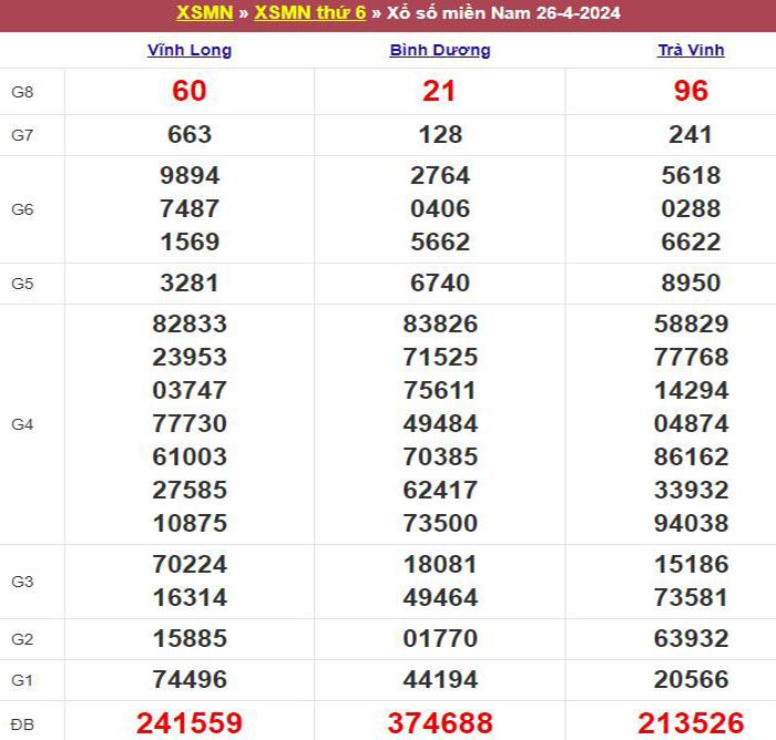 Bảng kết quả xổ số miền Nam ngày 26/04/2024